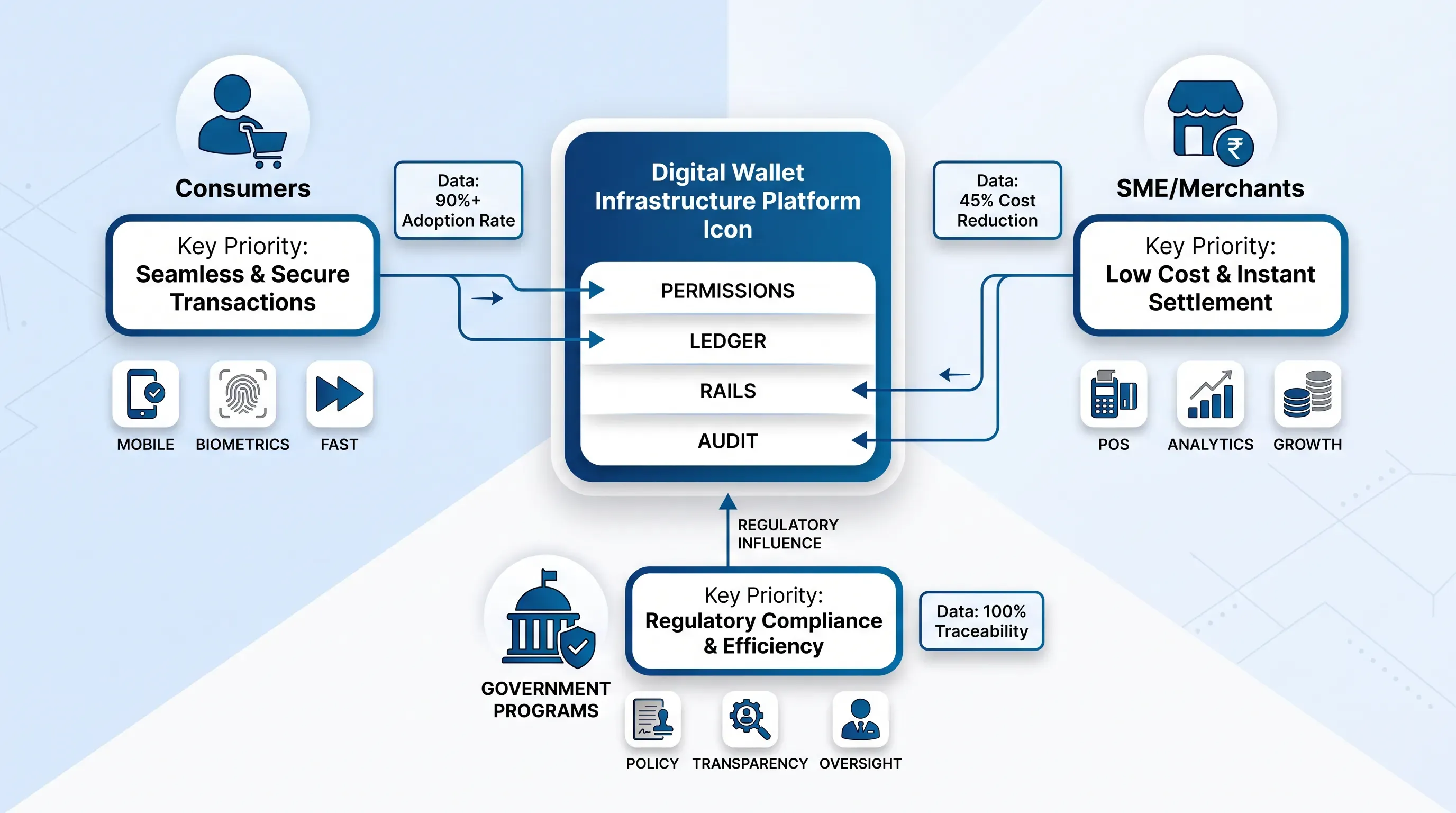 Modern infographic depicting a digital wallet platform with audience clusters for consumers, merchants, and government, connected by lines.