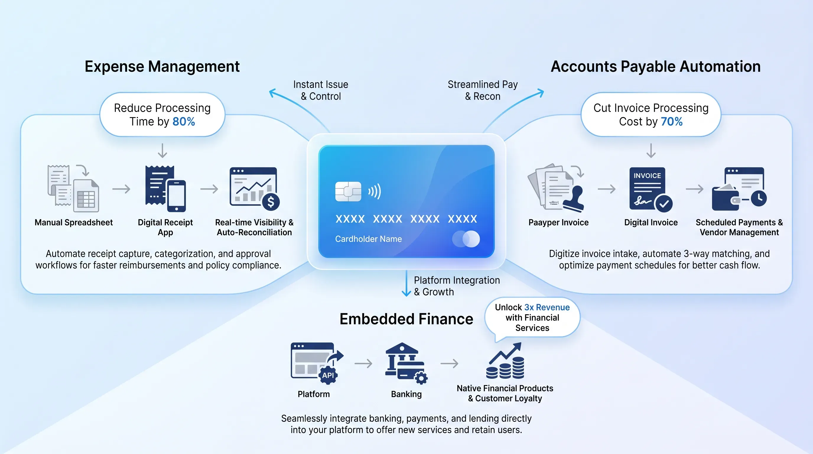 Modern SaaS infographic featuring a central virtual card icon, with clusters for Expense Management, Accounts Payable, and Embedded Finance.