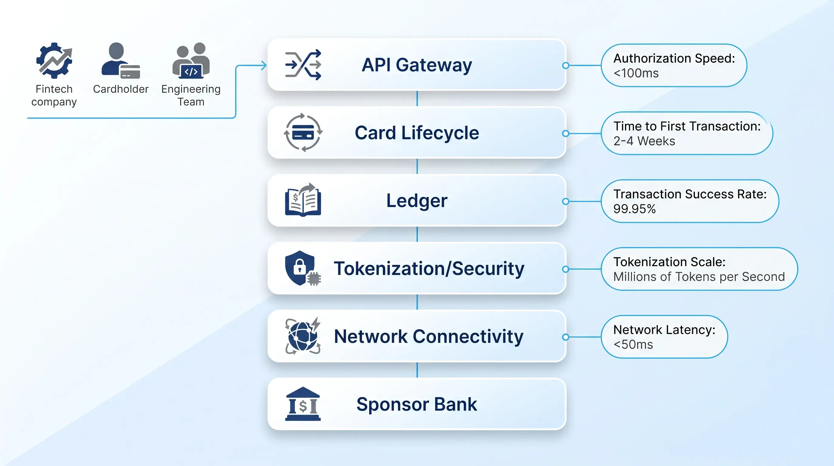 Modern infographic depicting a card issuing platform's architecture with six labeled layers, key metrics, and actor icons.